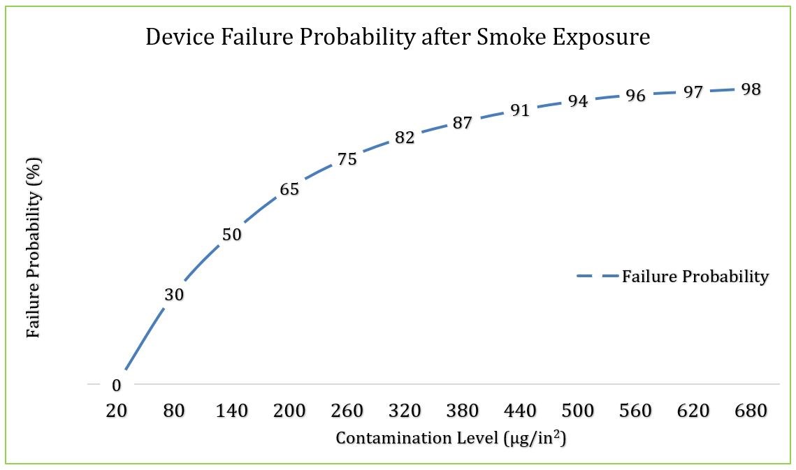 Device Probability Failure Graphic